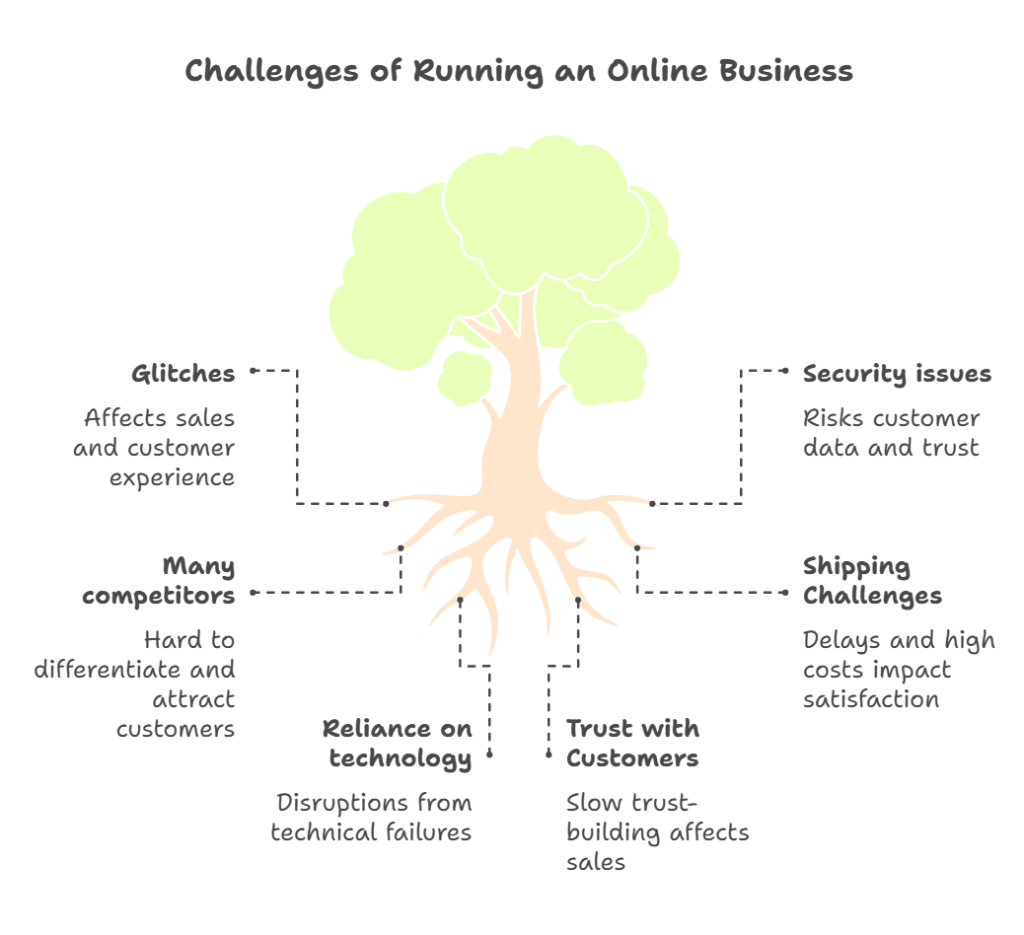 Pros and cons of online business